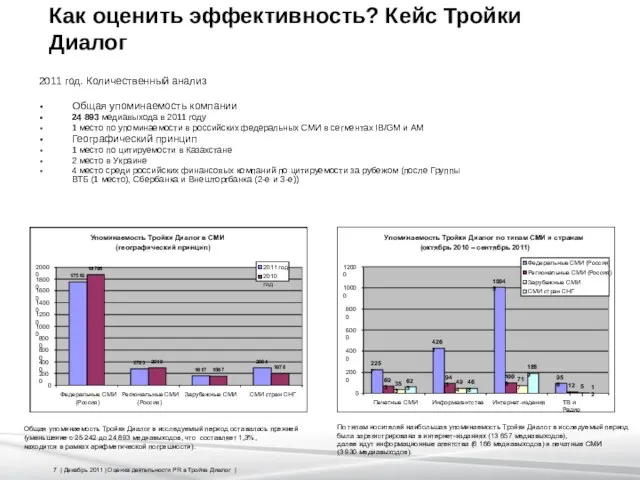 Как оценить эффективность? Кейс Тройки Диалог 2011 год. Количественный анализ Общая упоминаемость