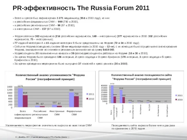 PR-эффективность The Russia Forum 2011 Всего в прессе был зафиксирован 1 271