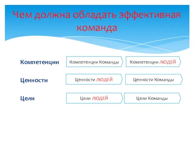 Компетенции Ценности Цели Чем должна обладать эффективная команда Компетенции Команды Компетенции ЛЮДЕЙ