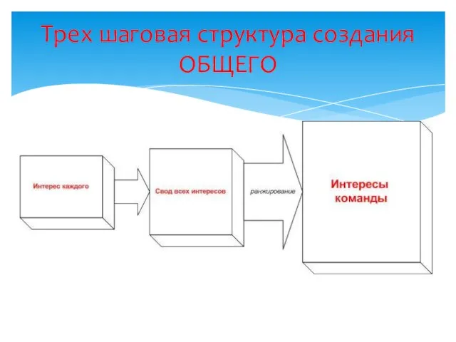 Трех шаговая структура создания ОБЩЕГО