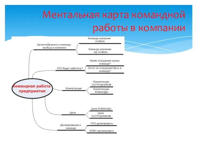 Ментальная карта командной работы в компании