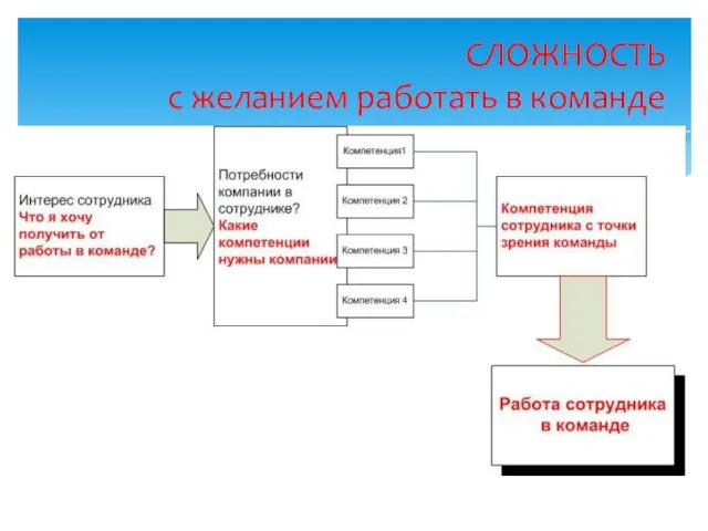 СЛОЖНОСТЬ с желанием работать в команде