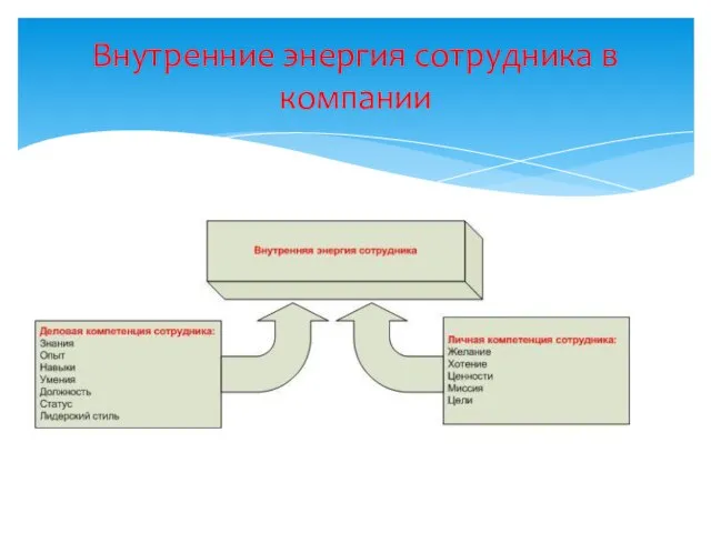 Внутренние энергия сотрудника в компании