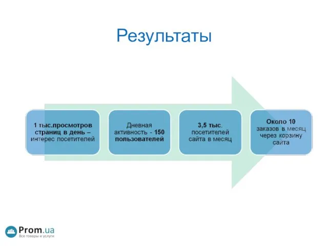 Результаты