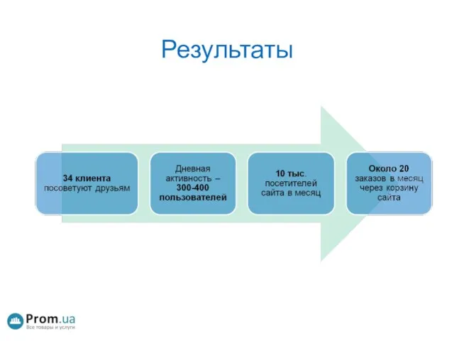 Результаты