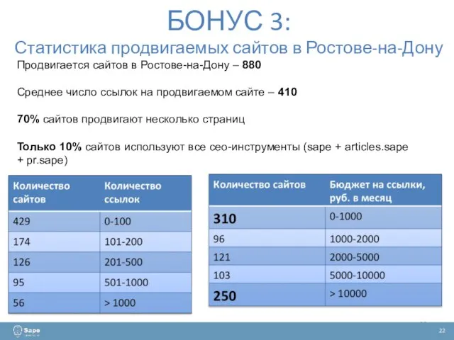 БОНУС 3: Статистика продвигаемых сайтов в Ростове-на-Дону Продвигается сайтов в Ростове-на-Дону –