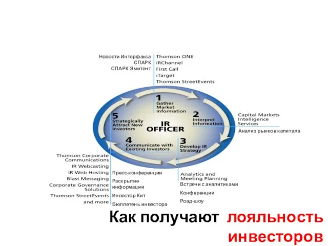 Как получают лояльность инвесторов Новости Интерфакса СПАРК СПАРК-Эмитент Анализ рынков капитала Встречи