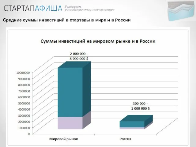 Средние суммы инвестиций в стартапы в мире и в России