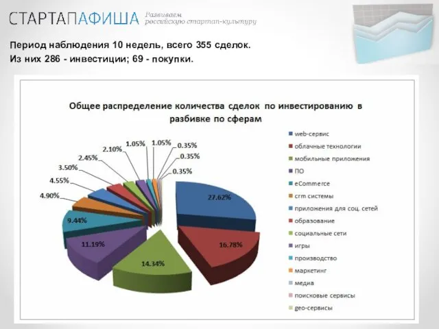 Период наблюдения 10 недель, всего 355 сделок. Из них 286 - инвестиции; 69 - покупки.