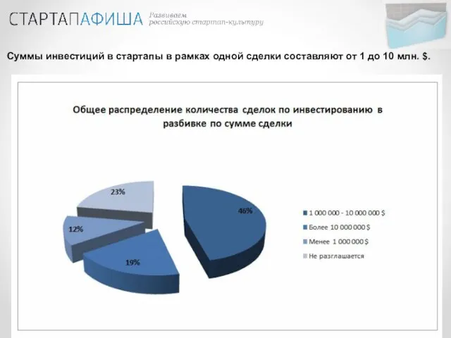 Суммы инвестиций в стартапы в рамках одной сделки составляют от 1 до 10 млн. $.