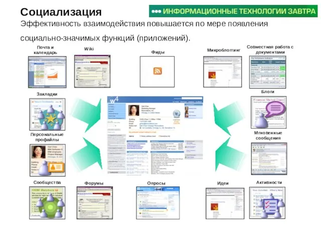 Социализация Эффективность взаимодействия повышается по мере появления социально-значимых функций (приложений). Персональные профайлы