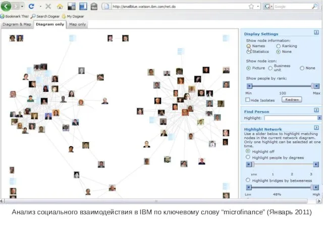 Анализ социального взаимодействия в IBM по ключевому слову “microfinance” (Январь 2011) Анализ