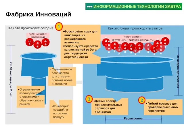 Сервис Сервис Сервис Фабрика Инноваций Как это происходит сегодня idea Сервис От