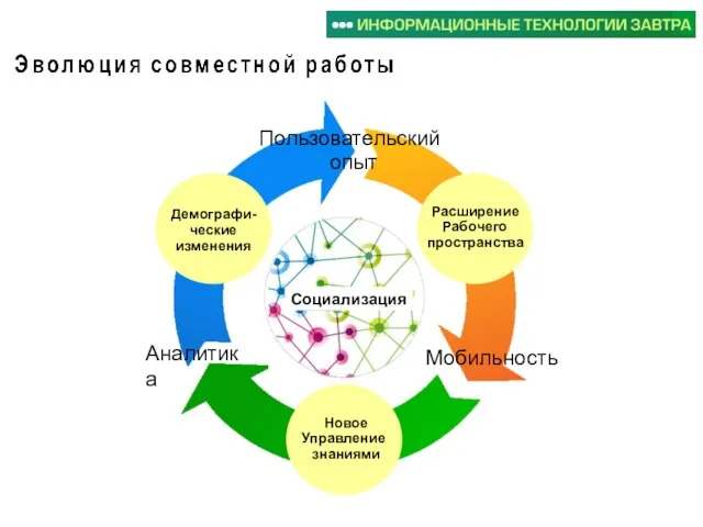 Социализация Мобильность Пользовательский опыт Аналитика