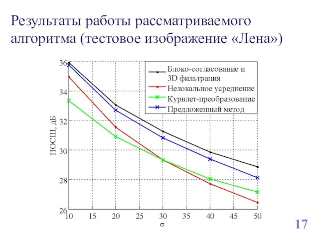 Результаты работы рассматриваемого алгоритма (тестовое изображение «Лена») 17