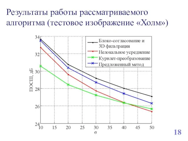 Результаты работы рассматриваемого алгоритма (тестовое изображение «Холм») 18