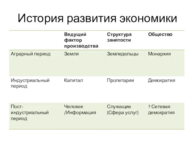 История развития экономики