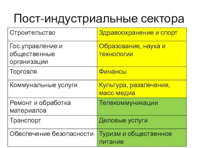 Пост-индустриальные сектора