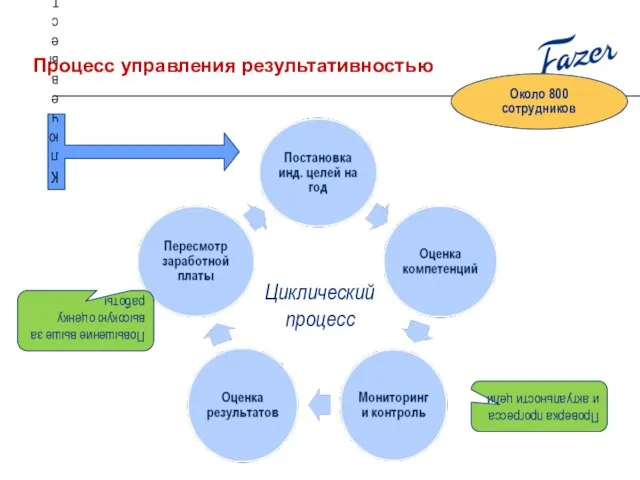 Процесс управления результативностью Проверка прогресса и актуальности цели Повышение выше за высокую