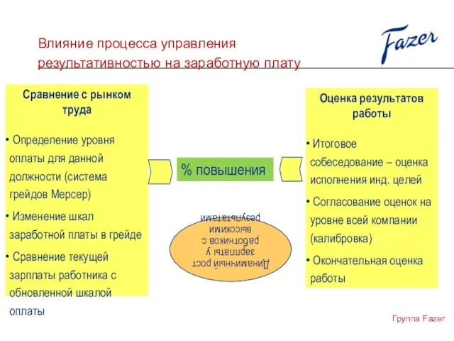 Влияние процесса управления результативностью на заработную плату Группа Fazer % повышения Сравнение