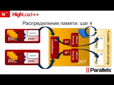 Физическая память хост Распределение памяти: шаг 4 Ресурс Ресурс RAM balloon RAM