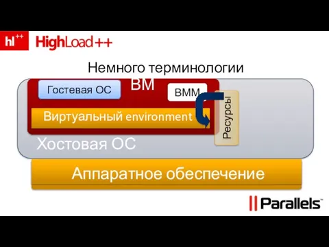 Хостовая ОС Ресурсы Немного терминологии Гостевая ОС Виртуальный environment ВММ