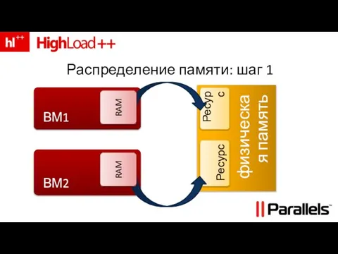 физическая память Распределение памяти: шаг 1 Ресурс Ресурс RAM RAM