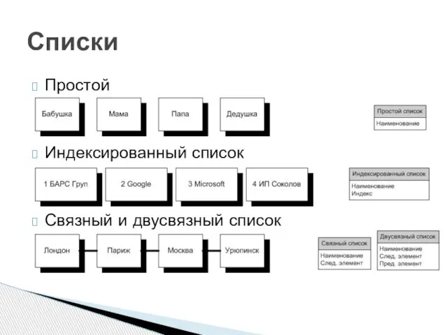 Простой Индексированный список Связный и двусвязный список Списки