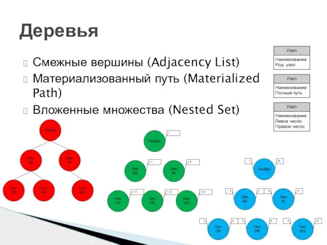 Смежные вершины (Adjacency List) Материализованный путь (Materialized Path) Вложенные множества (Nested Set) Деревья