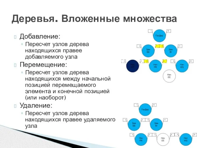 Добавление: Пересчет узлов дерева находящихся правее добавляемого узла Перемещение: Пересчет узлов дерева