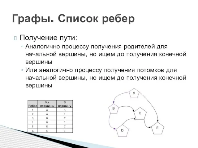 Получение пути: Аналогично процессу получения родителей для начальной вершины, но ищем до