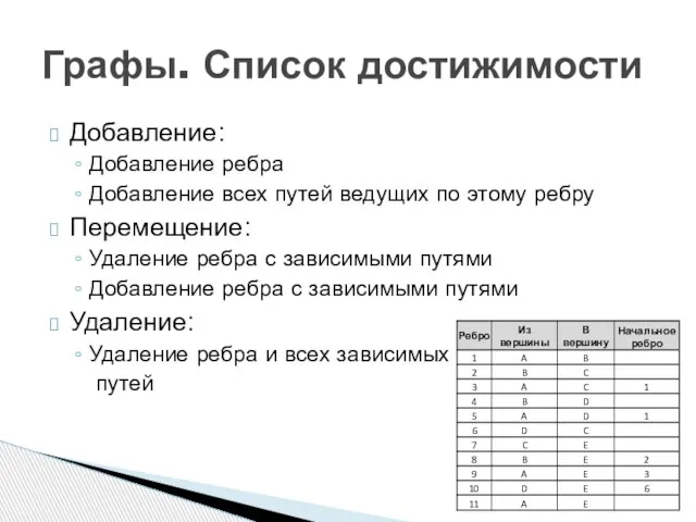 Добавление: Добавление ребра Добавление всех путей ведущих по этому ребру Перемещение: Удаление