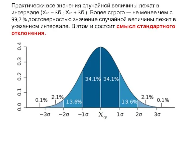 Практически все значения случайной величины лежат в интервале (Хср – 3б ;