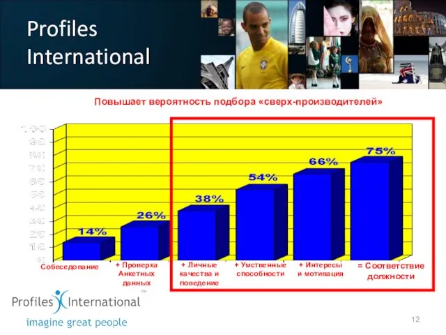 Profiles International Повышает вероятность подбора «сверх-производителей»