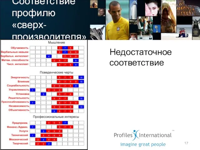 Соответствие профилю «сверх-производителя» Недостаточное соответствие