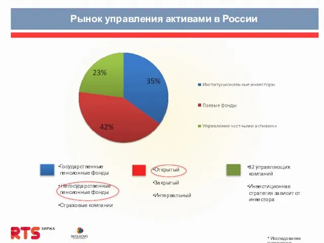 Рынок управления активами в России Открытый Закрытый Интервальный Государственные пенсионные фонды Негосударственные