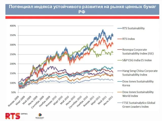 Потенциал индекса устойчивого развития на рынке ценных бумаг РФ