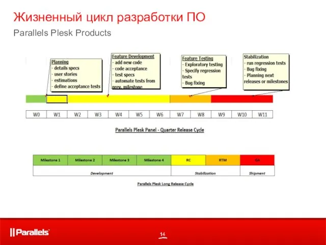 Жизненный цикл разработки ПО Parallels Plesk Products