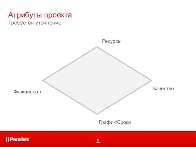 Атрибуты проекта Требуется уточнение Ресурсы Функционал График/Сроки Качество