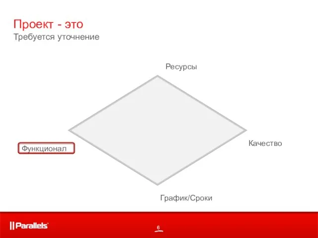 Проект - это Требуется уточнение Ресурсы Функционал График/Сроки Качество