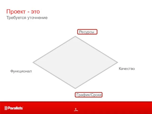 Проект - это Требуется уточнение Ресурсы Функционал График/Сроки Качество