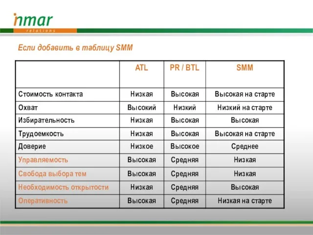 Если добавить в таблицу SMM