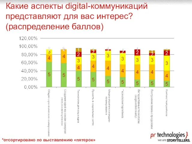 Какие аспекты digital-коммуникаций представляют для вас интерес? (распределение баллов) *отсортировано по выставлению «пятерок»