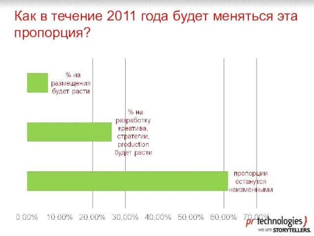 Как в течение 2011 года будет меняться эта пропорция?