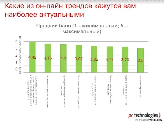 Какие из он-лайн трендов кажутся вам наиболее актуальными