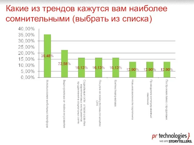 Какие из трендов кажутся вам наиболее сомнительными (выбрать из списка)