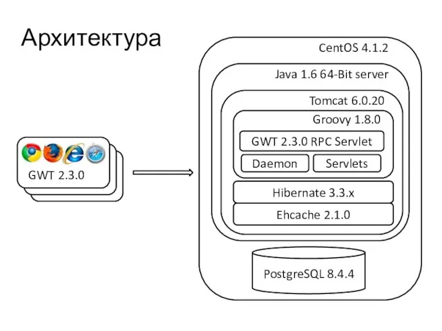 Архитектура CentOS 4.1.2 PostgreSQL 8.4.4 Tomcat 6.0.20 Hibernate 3.3.x Ehcache 2.1.0 Java