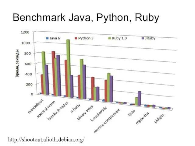 Benchmark Java, Python, Ruby http://shootout.alioth.debian.org/