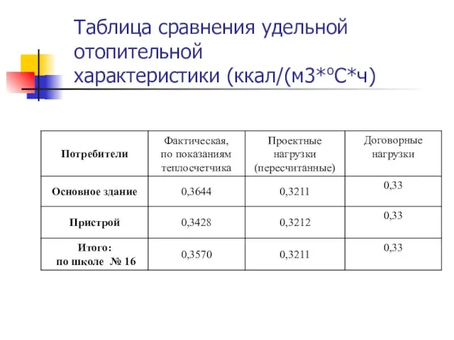 Таблица сравнения удельной отопительной характеристики (ккал/(м3*оС*ч)