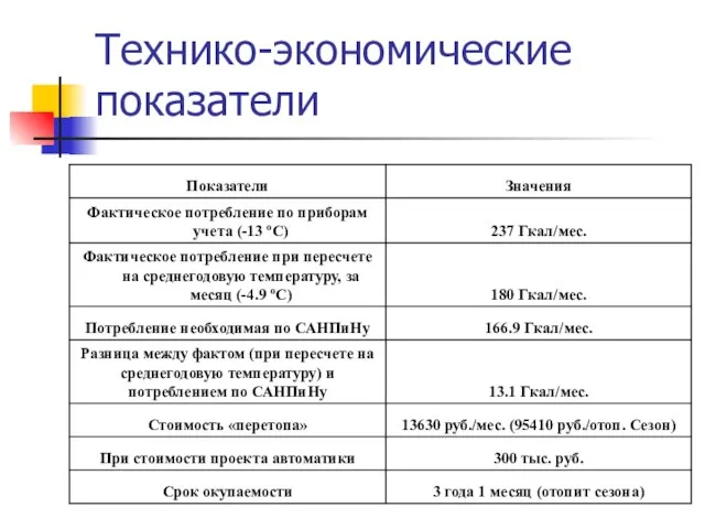 Технико-экономические показатели